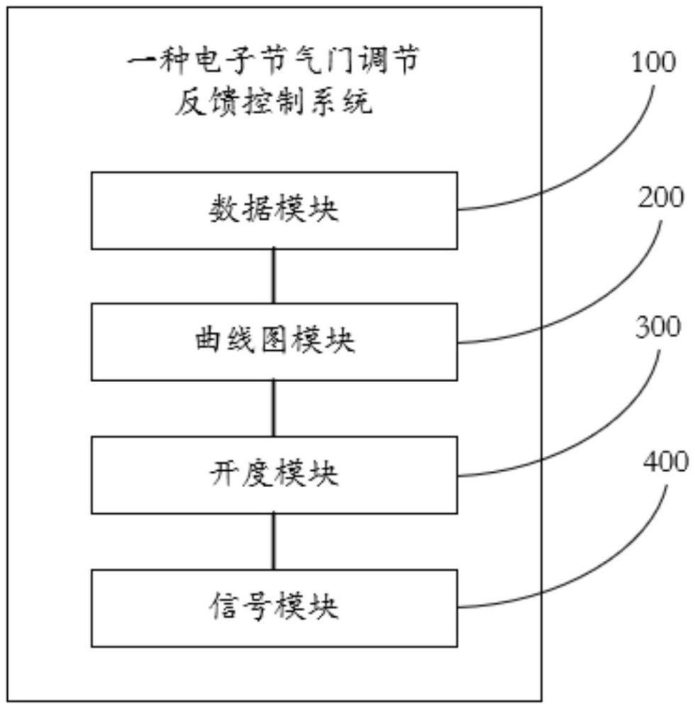 一种电子节气门调节反馈控制系统的制作方法