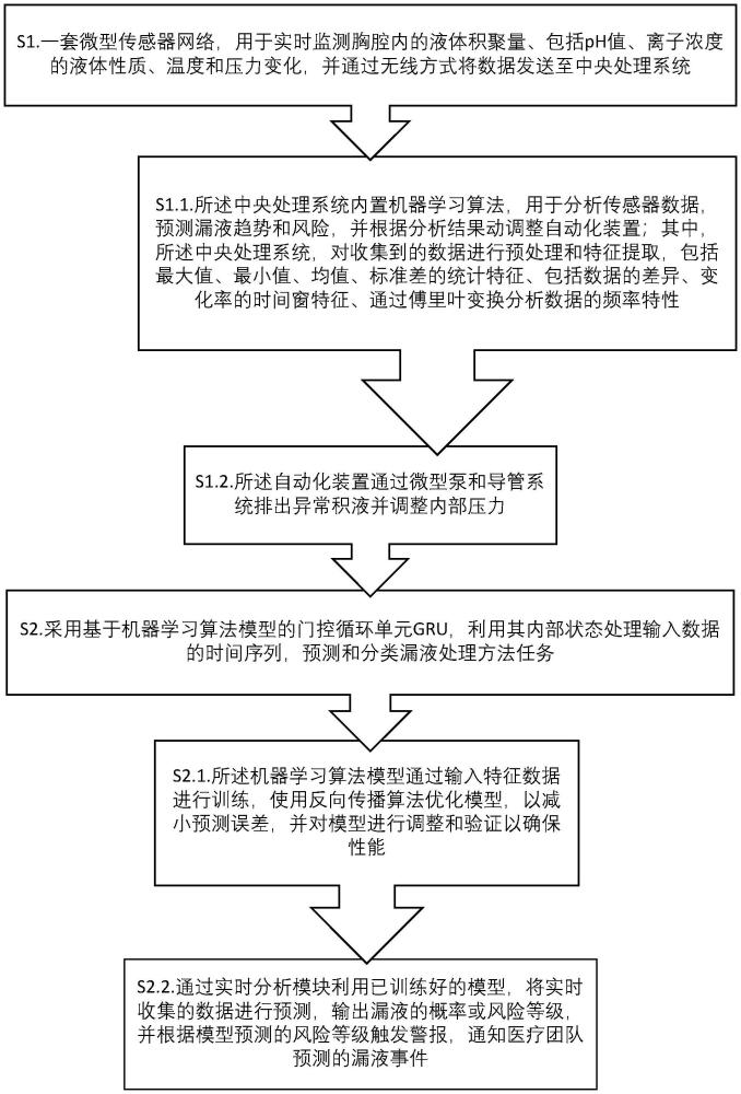 胸腔术后漏液监测系统及处理方法与流程