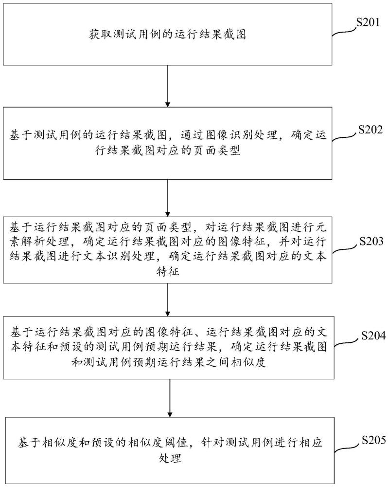 自动化测试方法、装置、设备、可读存储介质及程序产品与流程