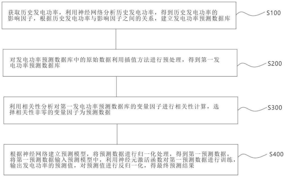 多种因素影响的新能源发电功率预测分析方法及系统与流程