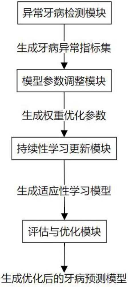 基于深度学习的牙病预测系统