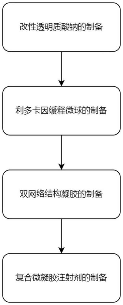 一种含利多卡因的透明质酸钠复合注射剂及其制备工艺的制作方法