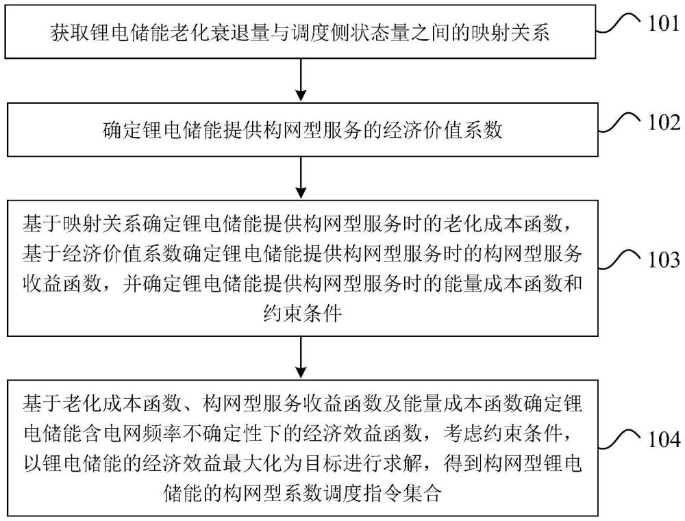 一种考虑锂电池机理特征的构网型储能调度方法