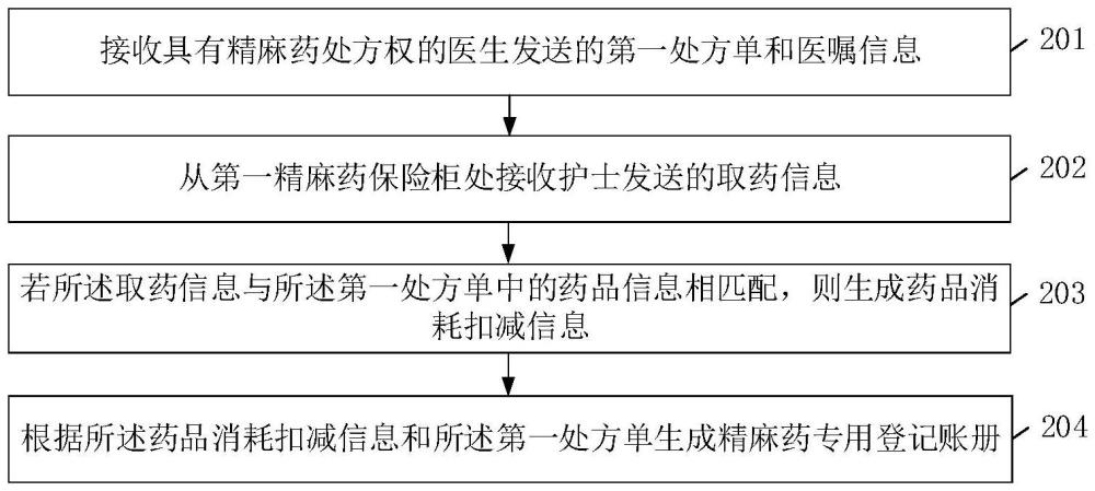 精麻药用药管理方法、装置、终端及介质