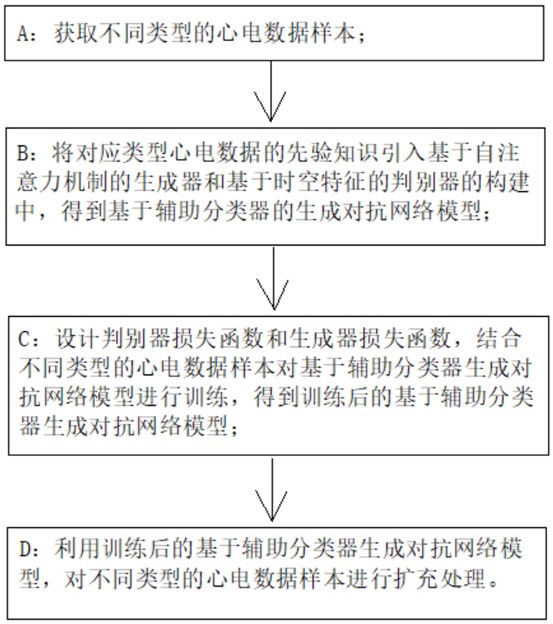 基于辅助分类器生成对抗网络的心电数据生成方法