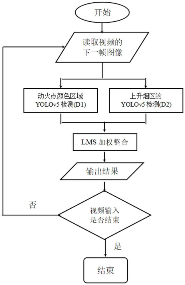 基于深度学习的动火作业点实时检测方法与流程