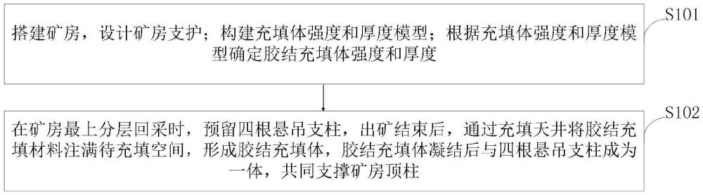 一种上向充填采矿法矿房顶柱胶结支护方法