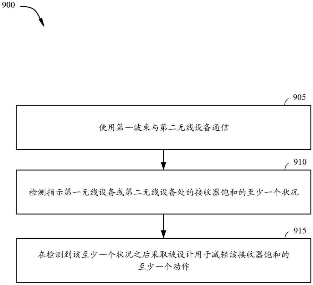 经由波束调整减轻接收器饱和的制作方法