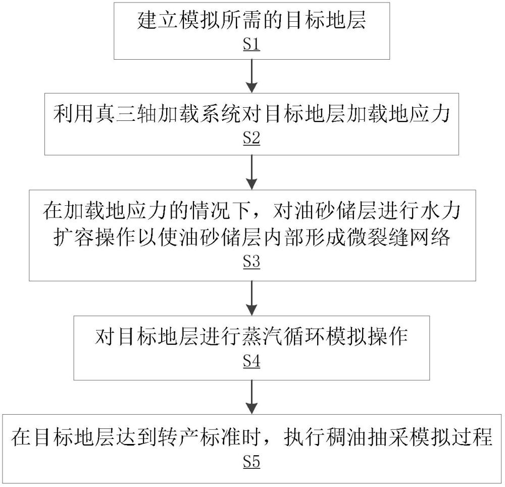 SAGD双水平井扩容技术的大尺度三维物理模拟方法与流程