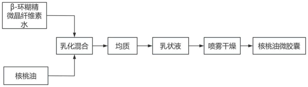 一种核桃油微胶囊及其制备方法