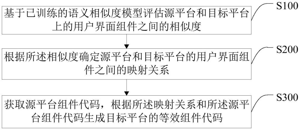 一种用户界面组件跨平台转换方法、装置、终端及介质与流程