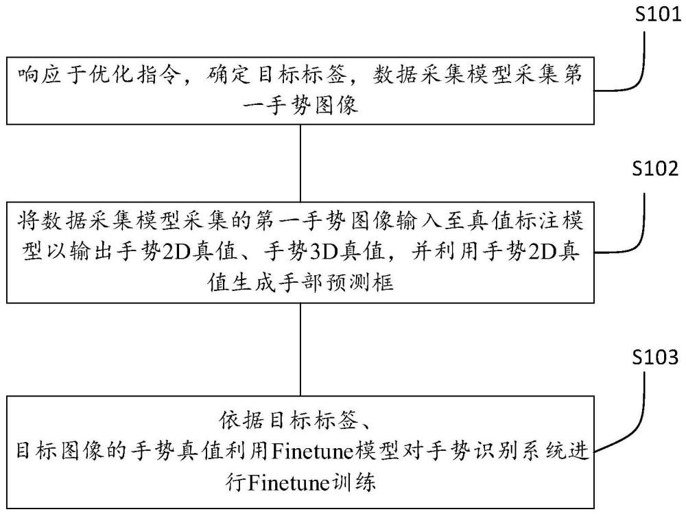 手势识别迭代方法、装置和头戴式电子设备与流程