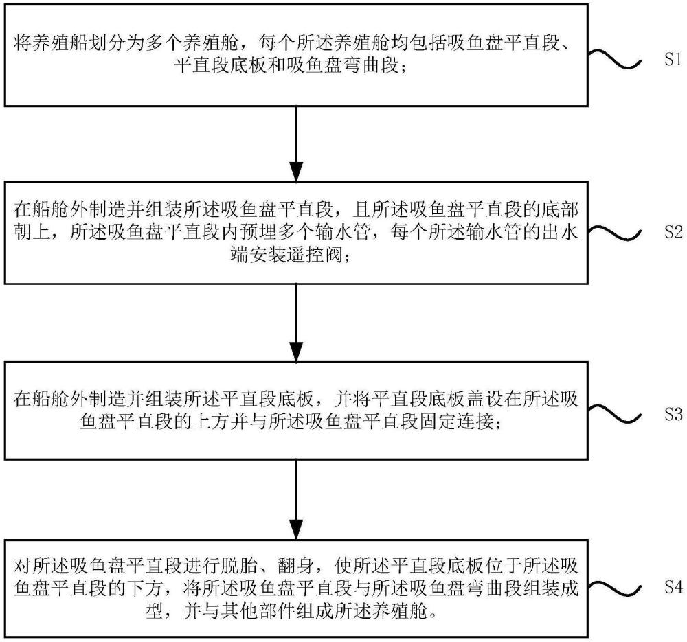 养殖船的管道安装方法与流程