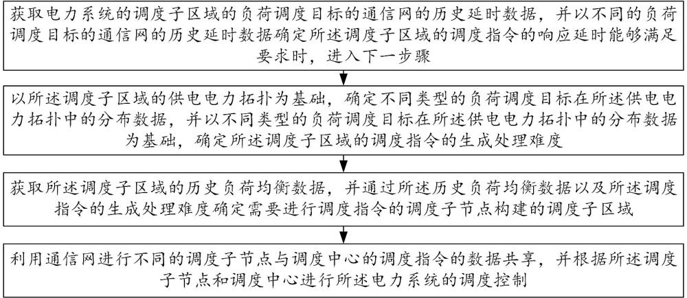 一种基于通信网的电力系统控制方法及系统与流程