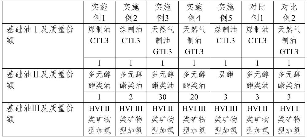 一种变速箱润滑油用基础油组合物及应用的制作方法