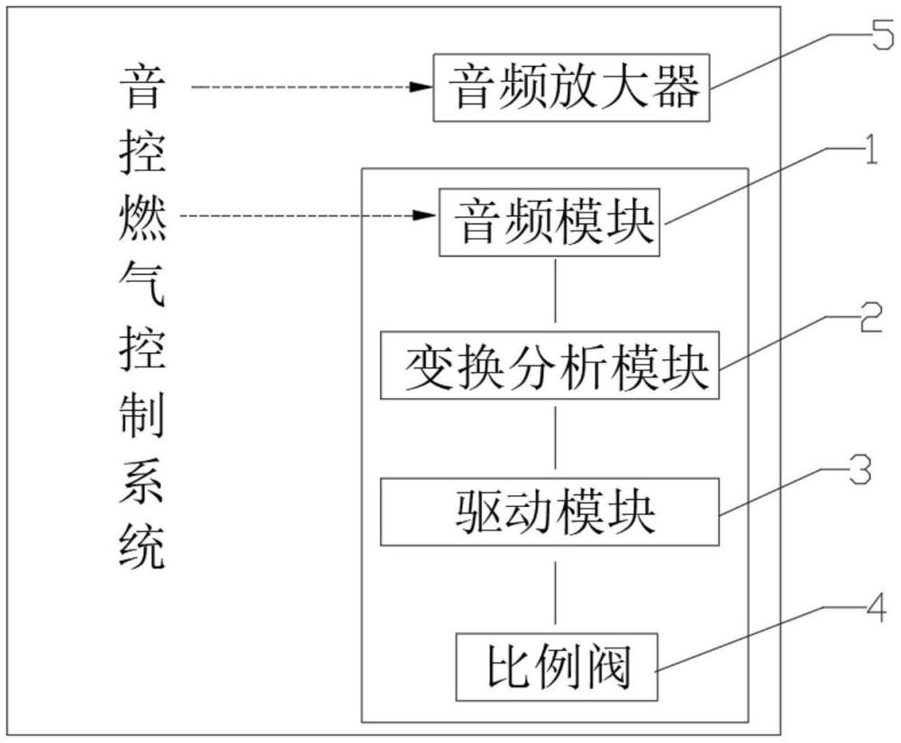 一种音控燃气控制系统、方法及装置与流程