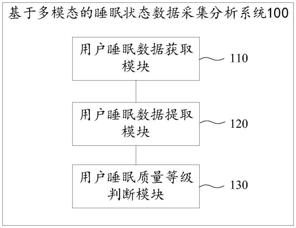 基于多模态的睡眠状态数据采集分析系统及方法