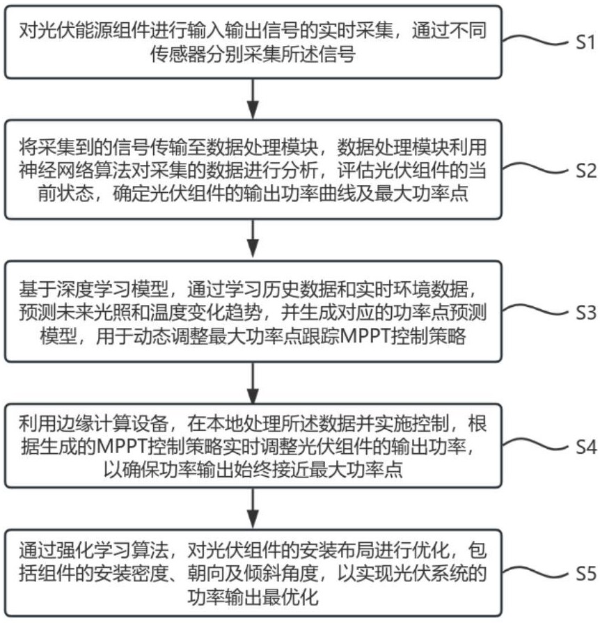 基于光伏组件的MPPT光伏功率优化方法及系统与流程