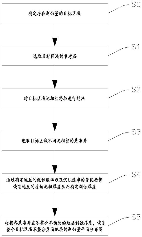 一种沉积速率剥蚀量恢复方法、装置和电子设备与流程