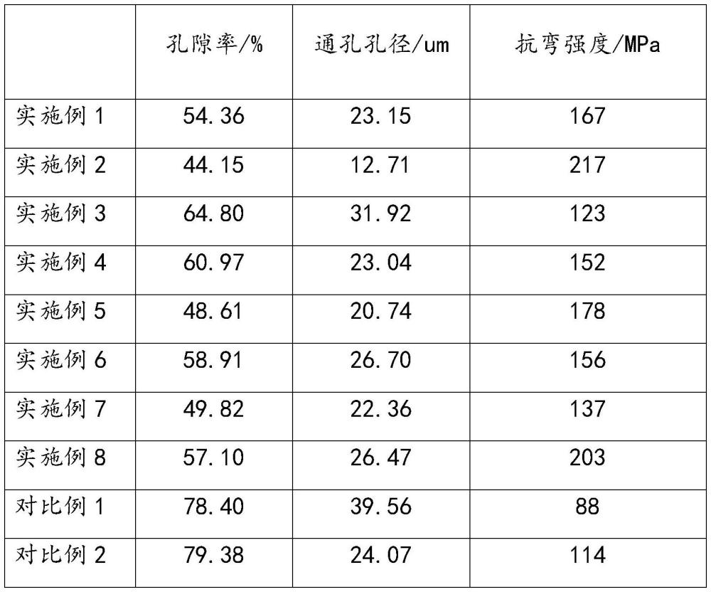 一种多孔陶瓷及其制备方法和雾化芯与流程