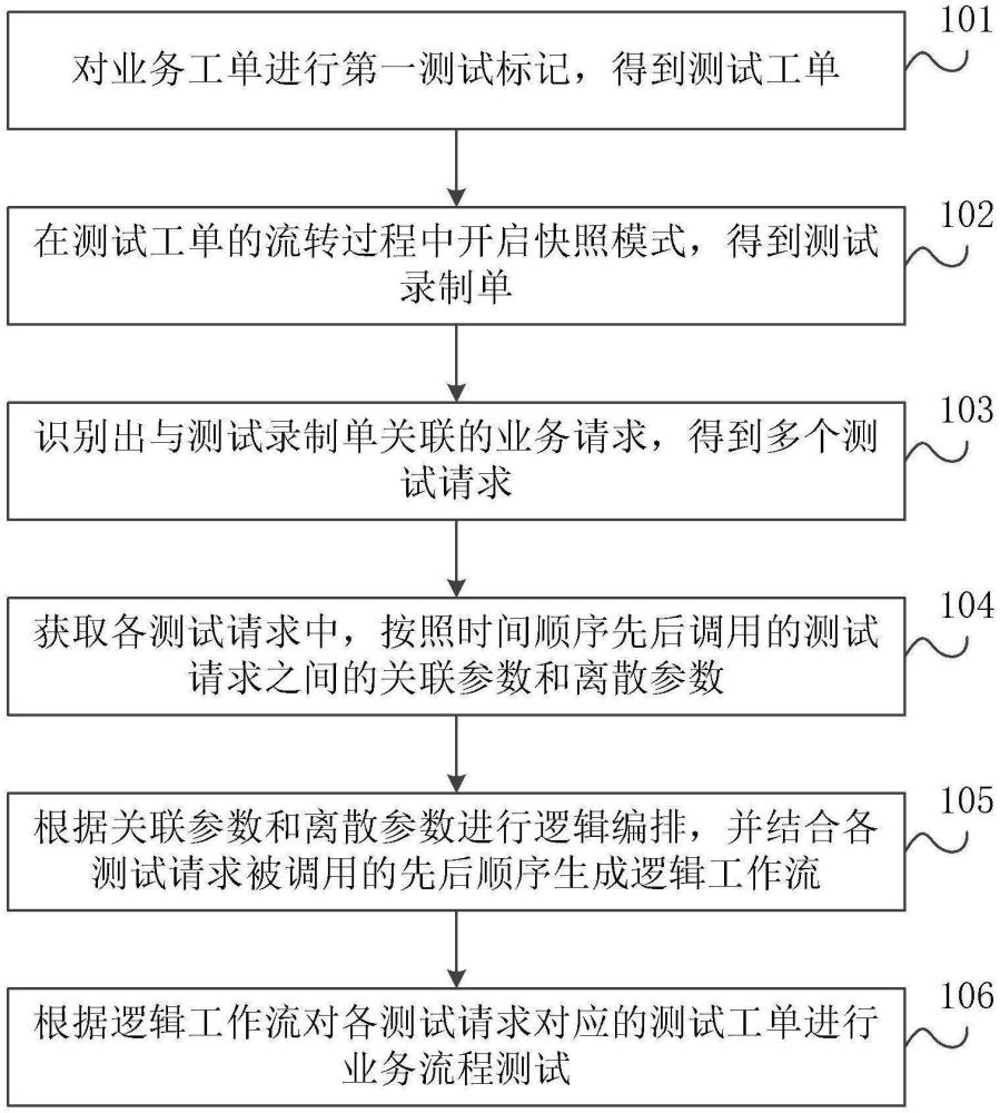 业务流程自动化测试方法及装置与流程