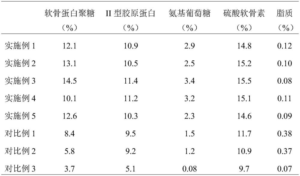 一种鲨鱼软骨粉胶囊及其制备工艺的制作方法