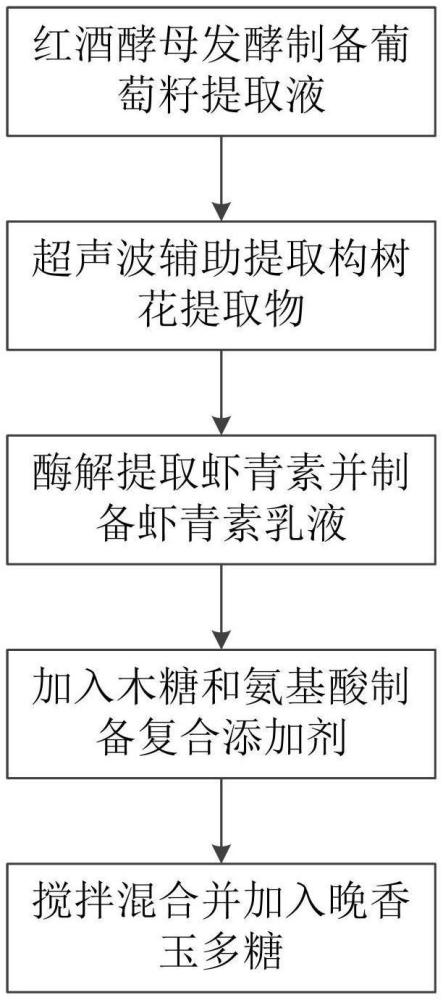 一种富含虾青素的美白抗衰食品组合物及其制备工艺的制作方法