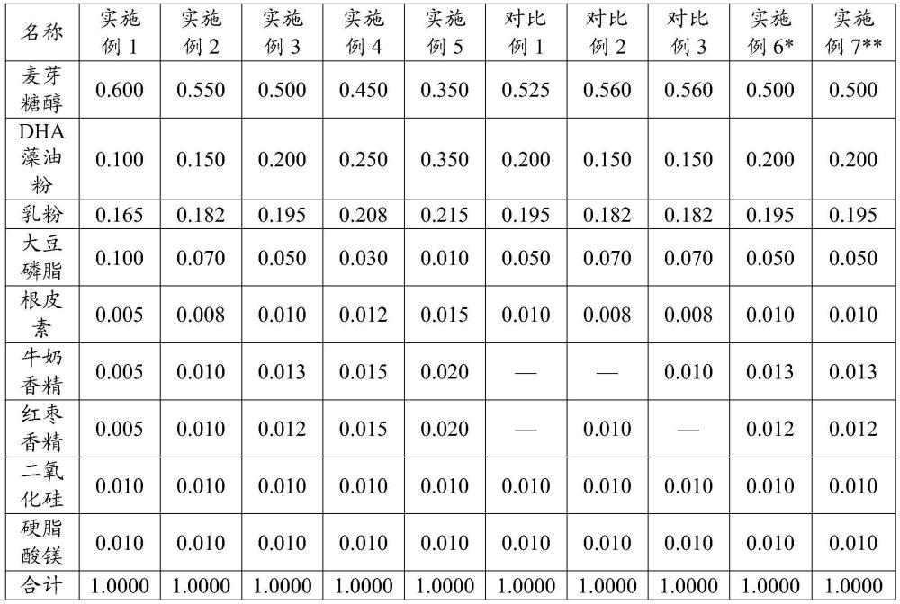 一种无腥高含量的DHA藻油组合物及其制备方法和应用与流程