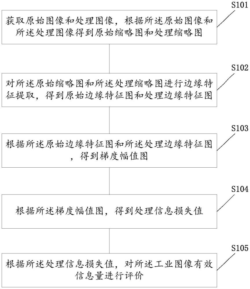 一种工业图像有效信息量的评价方法、系统和设备