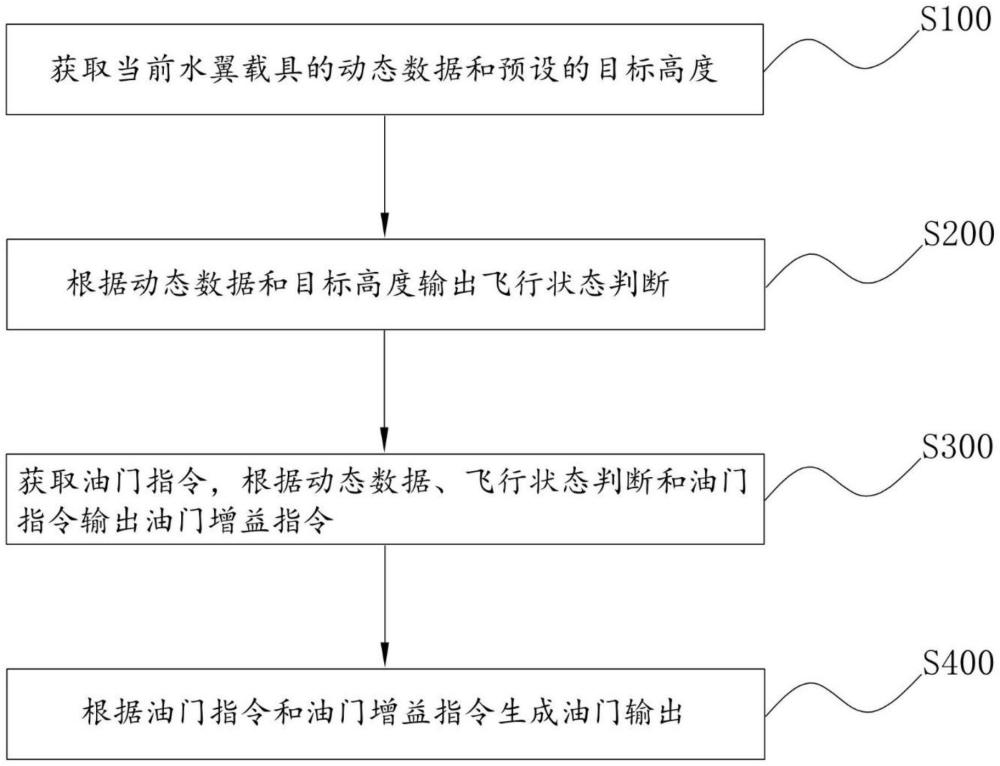 水翼载具定高飞行的控制方法、载具及系统与流程