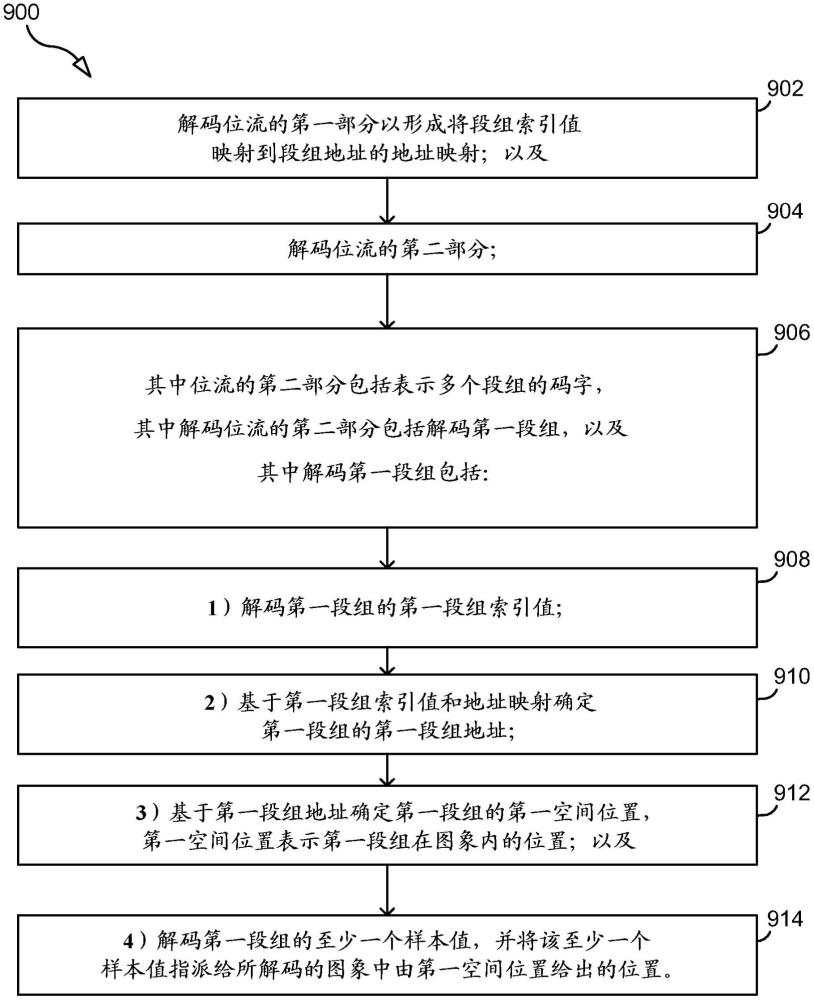 视频编码和解码中改进的片地址信令的制作方法