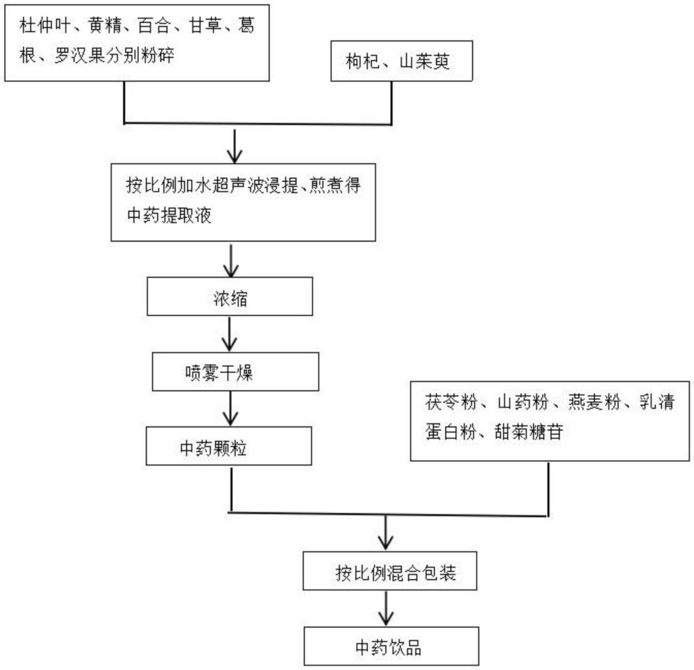 一种中药饮品制备方法与流程