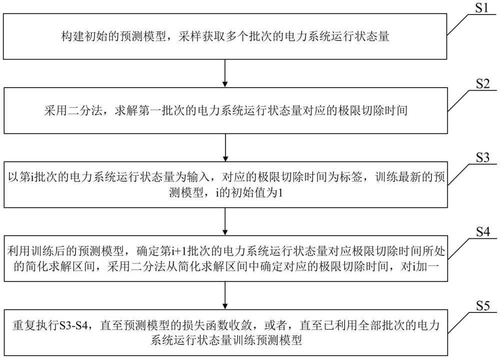 基于增量更新的电力系统极限切除时间预测模型建立方法