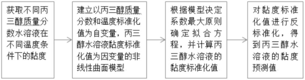 一种丙三醇水溶液黏度的预测方法与流程