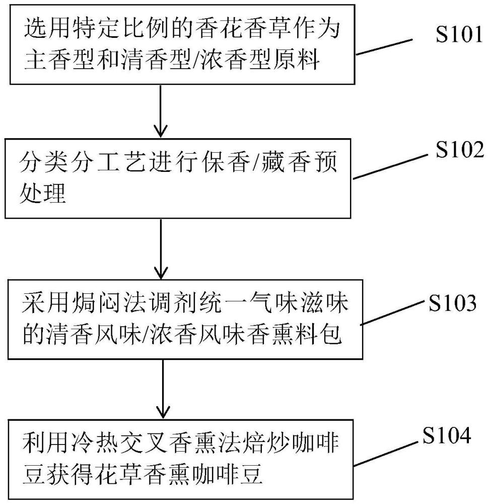 一种花草香熏咖啡豆及其制备方法与流程