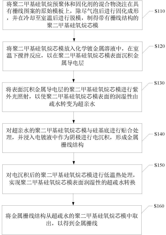 金属栅线的电沉积方法及金属栅线与流程