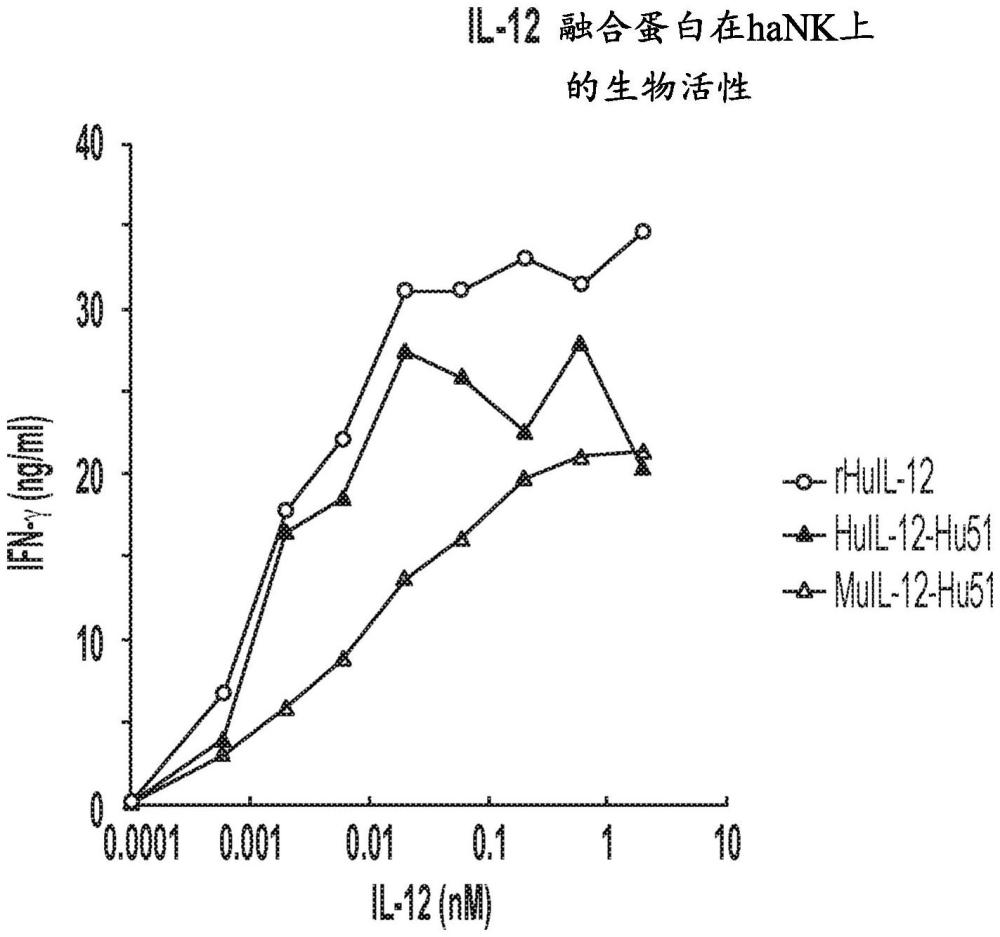 刺激HANK和NK92MI细胞的靶向IL-12治疗和方法与流程