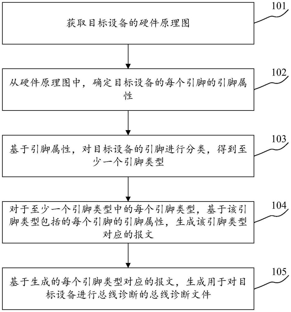 总线诊断文件的生成方法、装置、电子设备及存储介质与流程