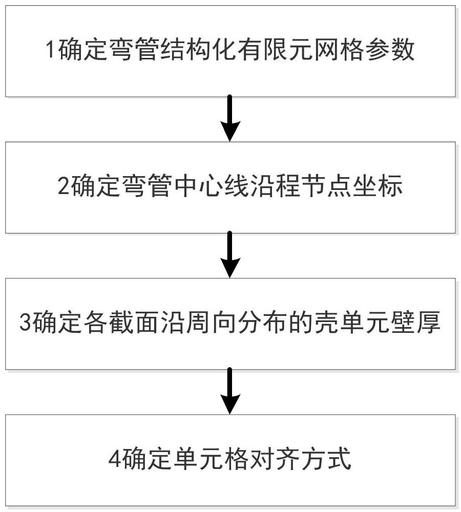 一种可变厚度的弯管有限元分析建模方法与流程