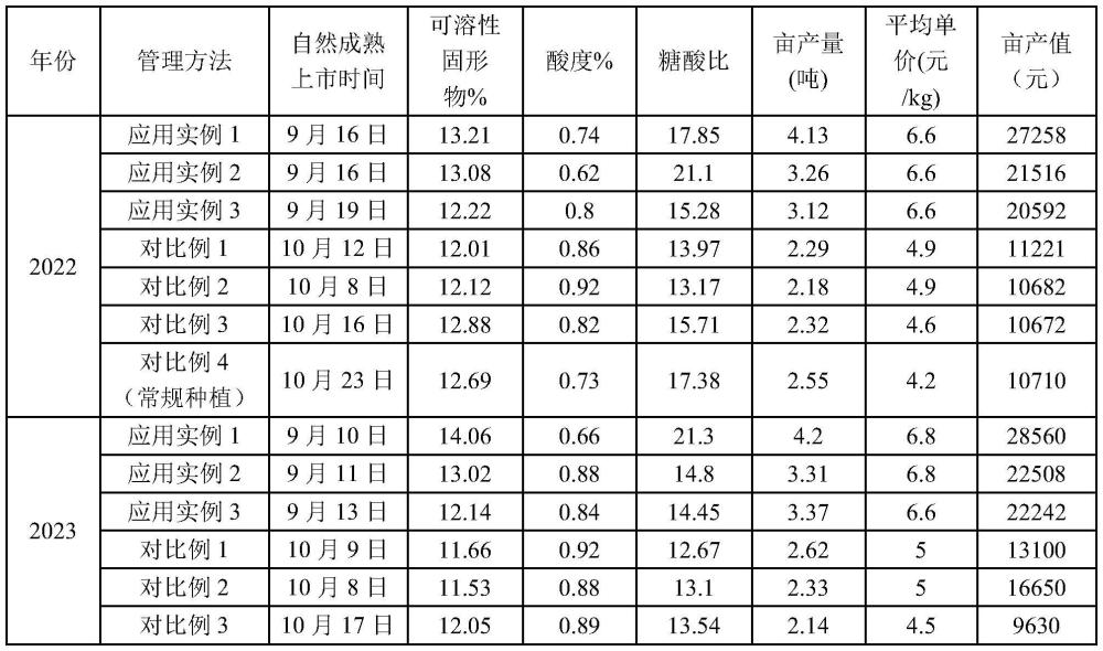 一种干热河谷区冰糖橙促早熟提质增效种植方法