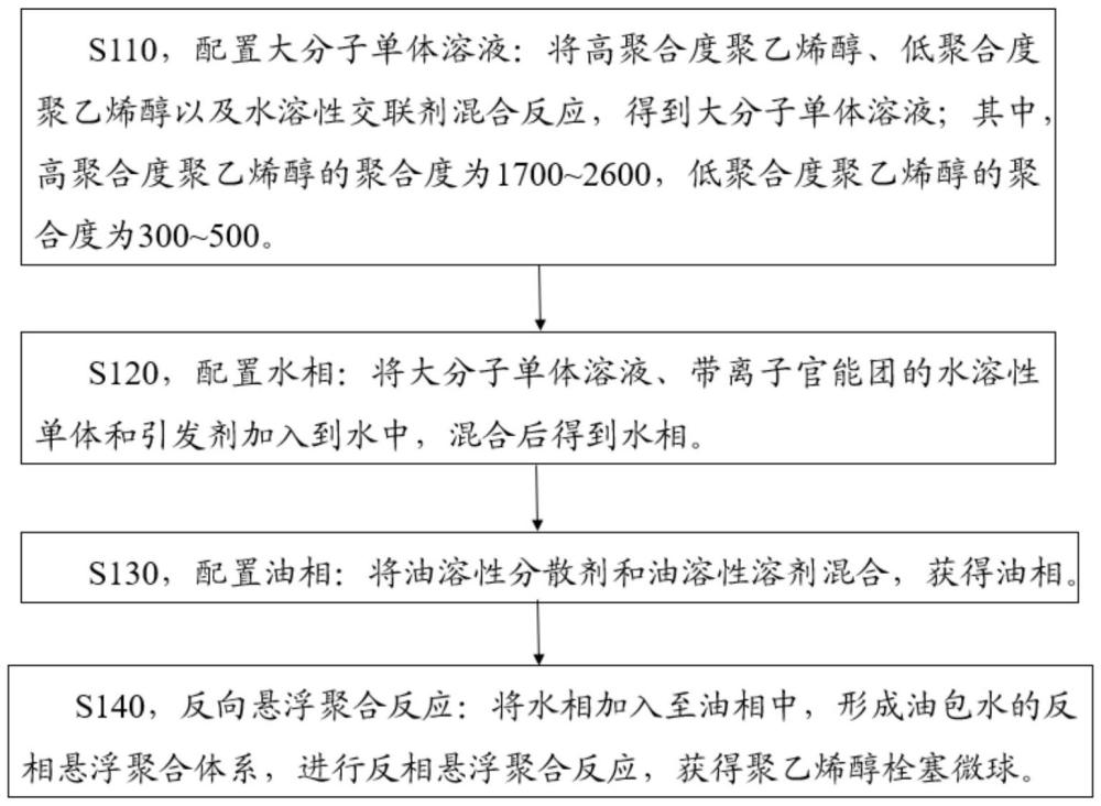 一种聚乙烯醇栓塞微球及其制备方法和应用与流程