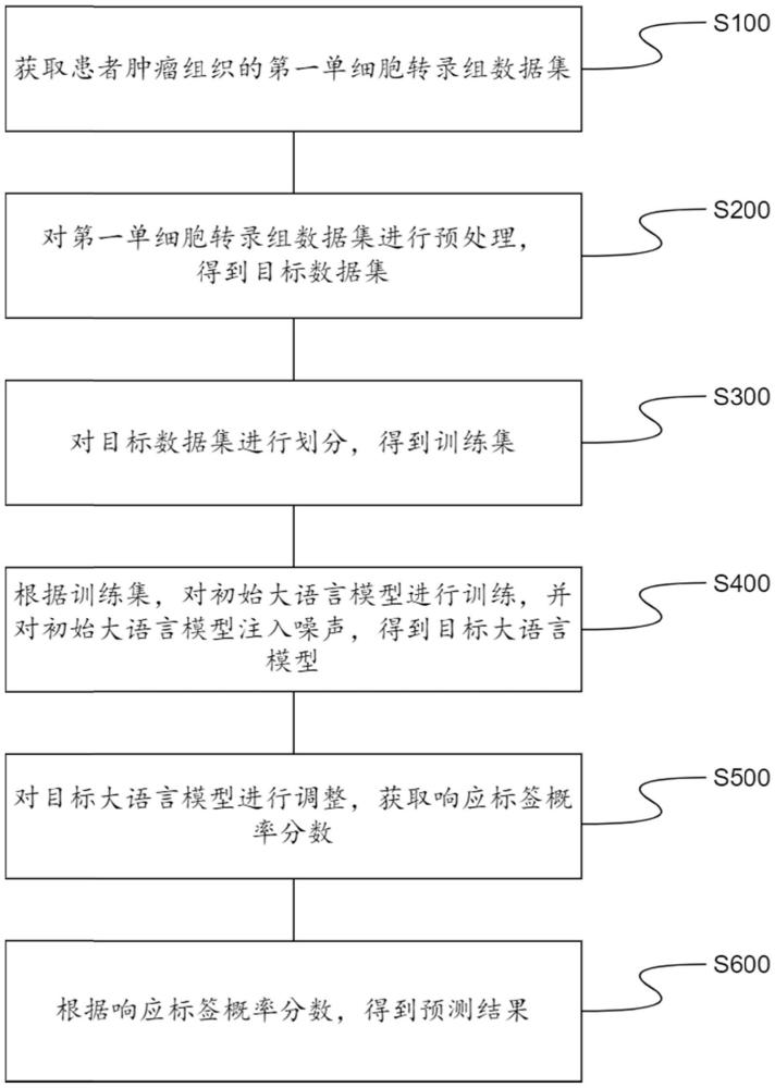 基于单细胞转录组的免疫检查点疗法响应预测方法及装置