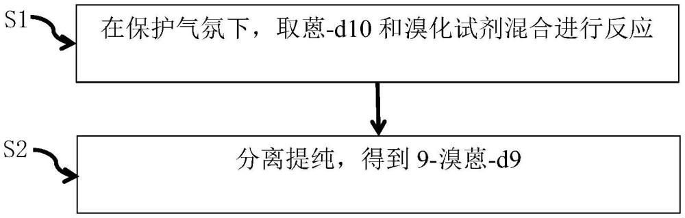 一种9-溴蒽-d9的制备方法与流程