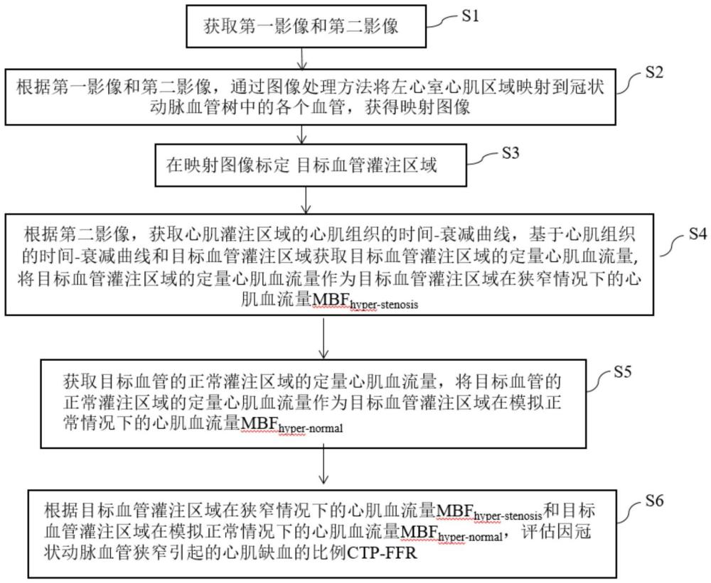 心肌缺血评估方法、微循环障碍评估方法及计算方法