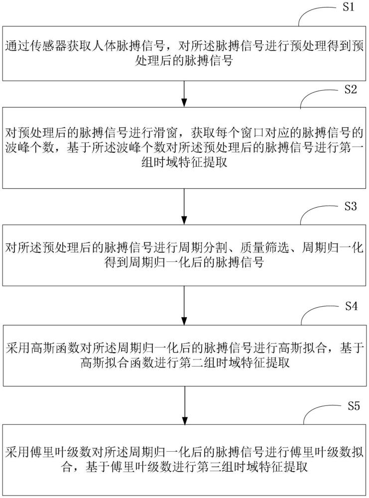 一种基于脉搏信号的时域特征提取方法