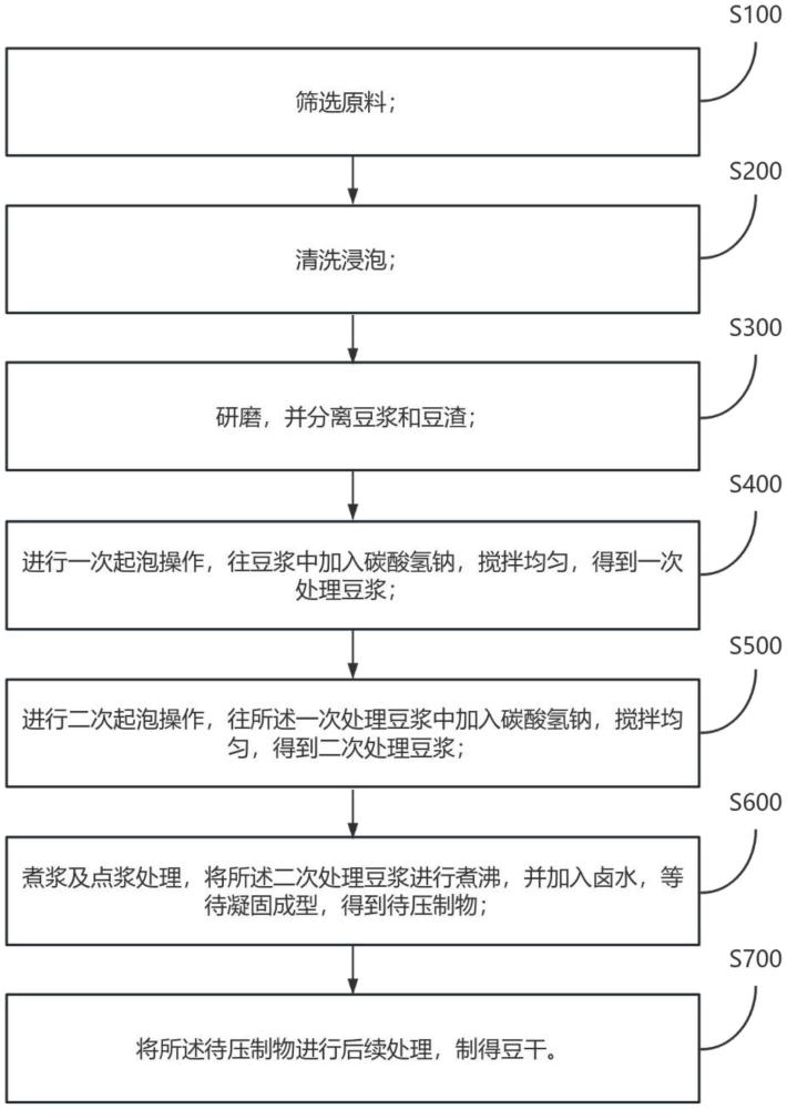 一种快速起泡的豆干加工工艺的制作方法