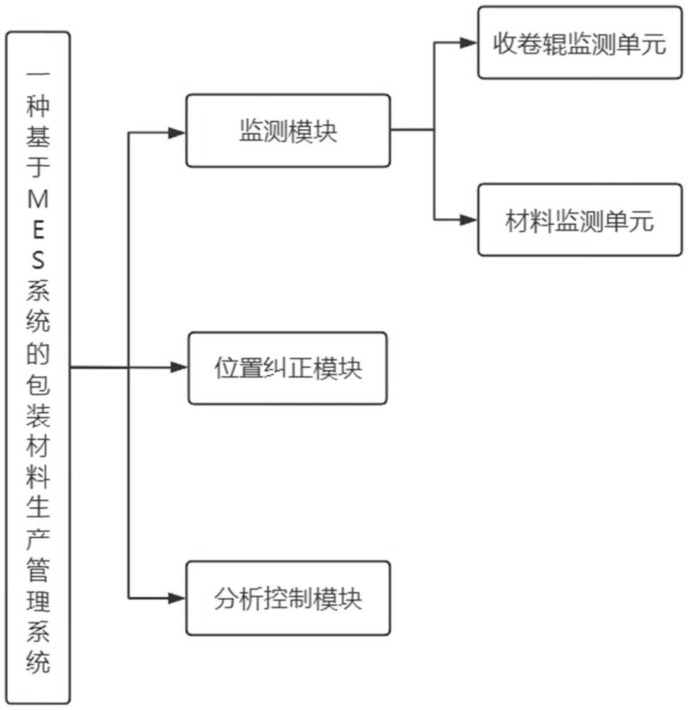 一种基于MES系统的包装材料生产管理系统的制作方法