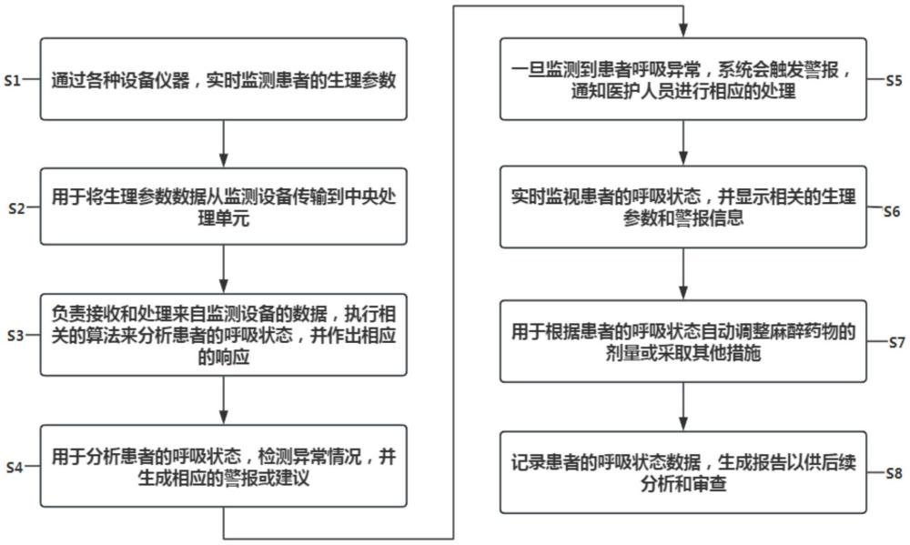 一种智能麻醉呼吸安全监控系统及方法与流程