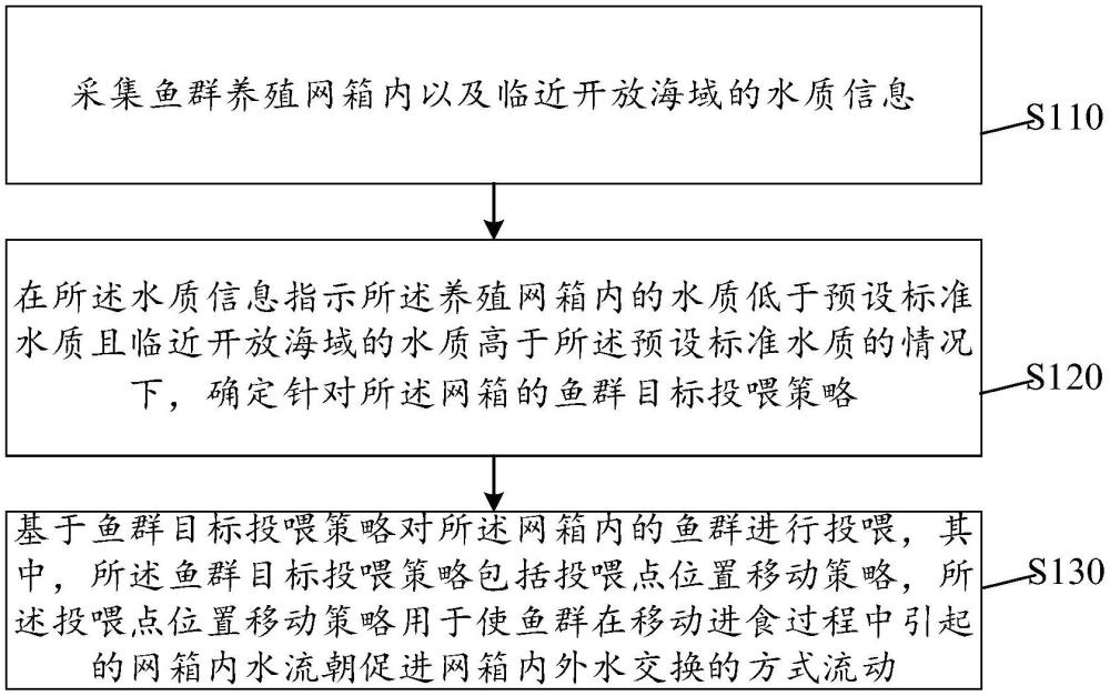 深远海鱼群养殖水下智能检测方法及相关设备