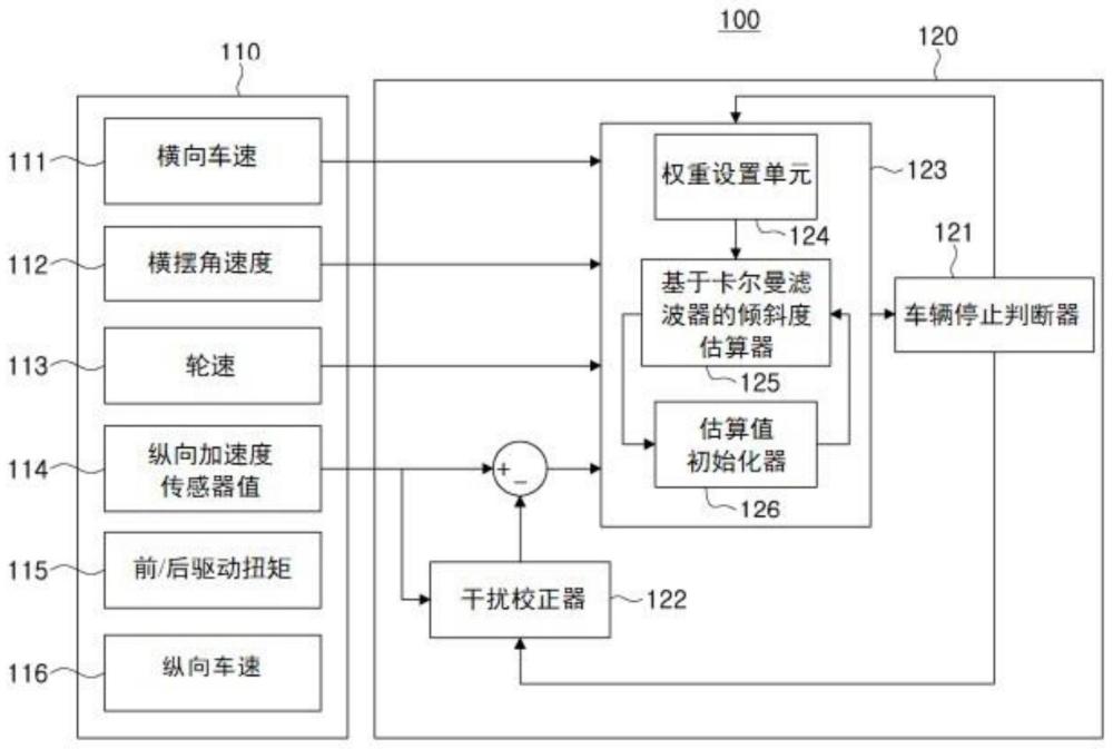 车辆倾斜度估算装置和方法与流程